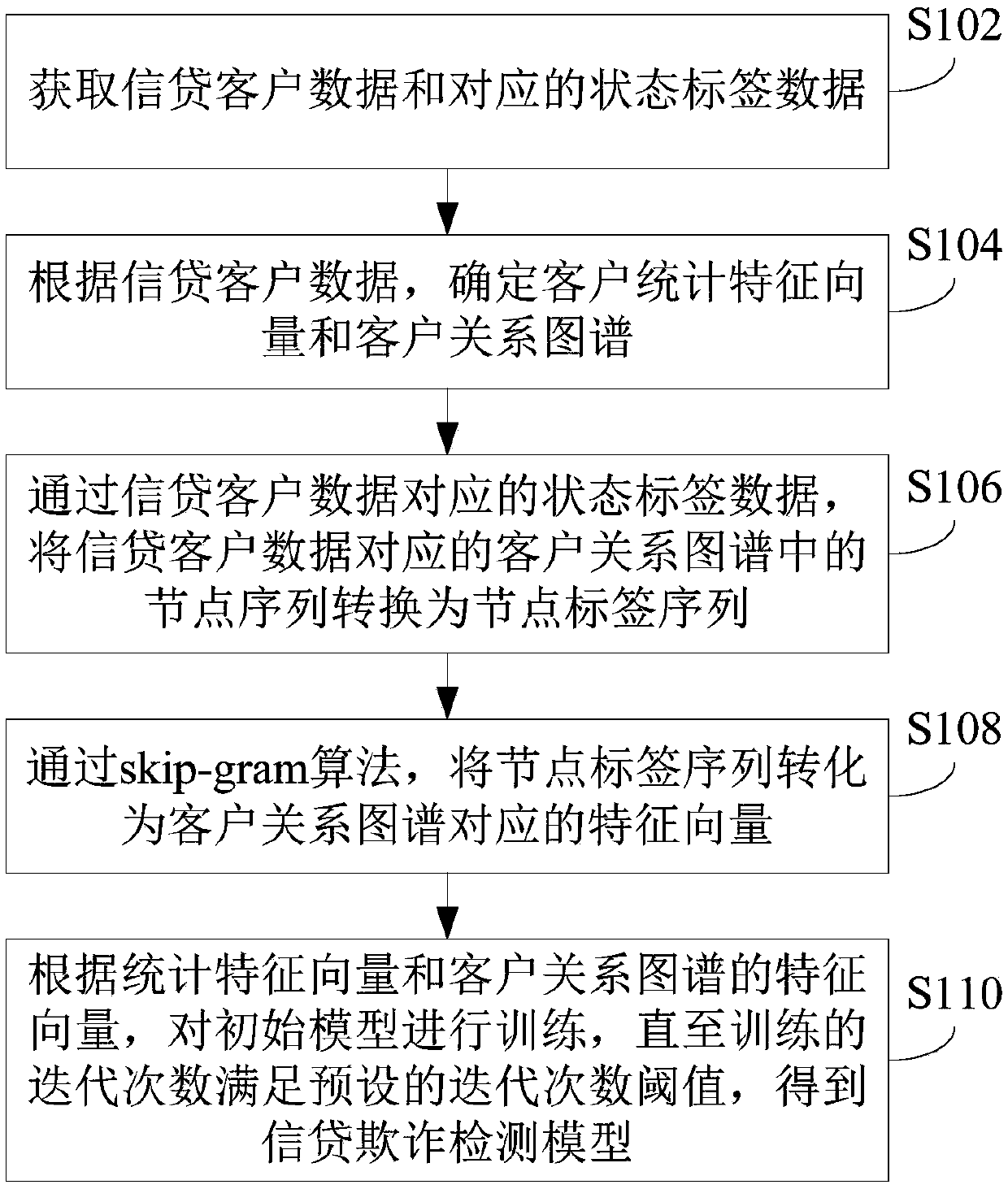 Credit fraud detection method and model training method, device and server thereof