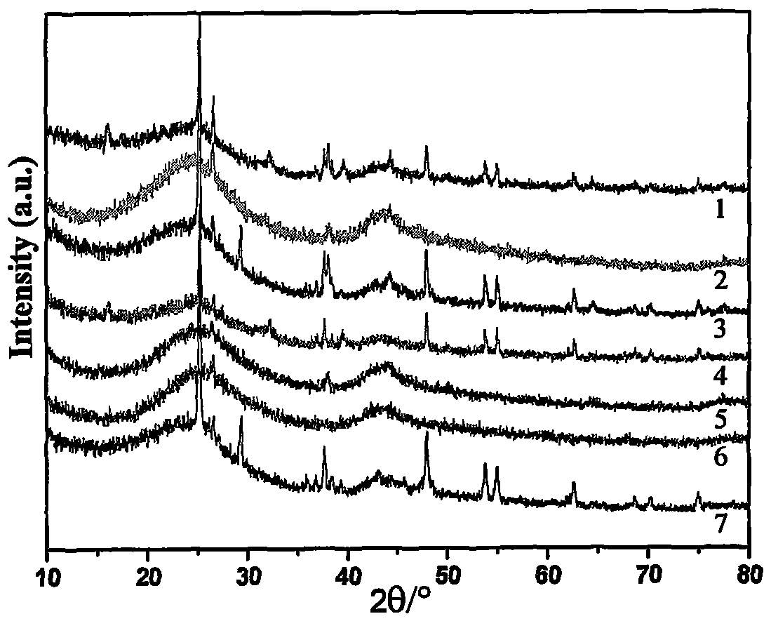 A kind of acetylene hydrochlorination reaction with low noble metal content au‑cu‑tio  <sub>2</sub> The preparation method of /c catalyst