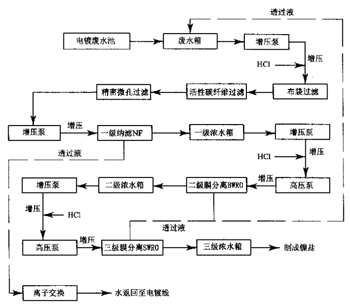 Membrane separation method of zero discharge of electroplating waste water treatment