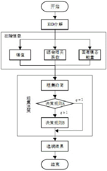 Fault circuit selection method based on EMD and rough set theory