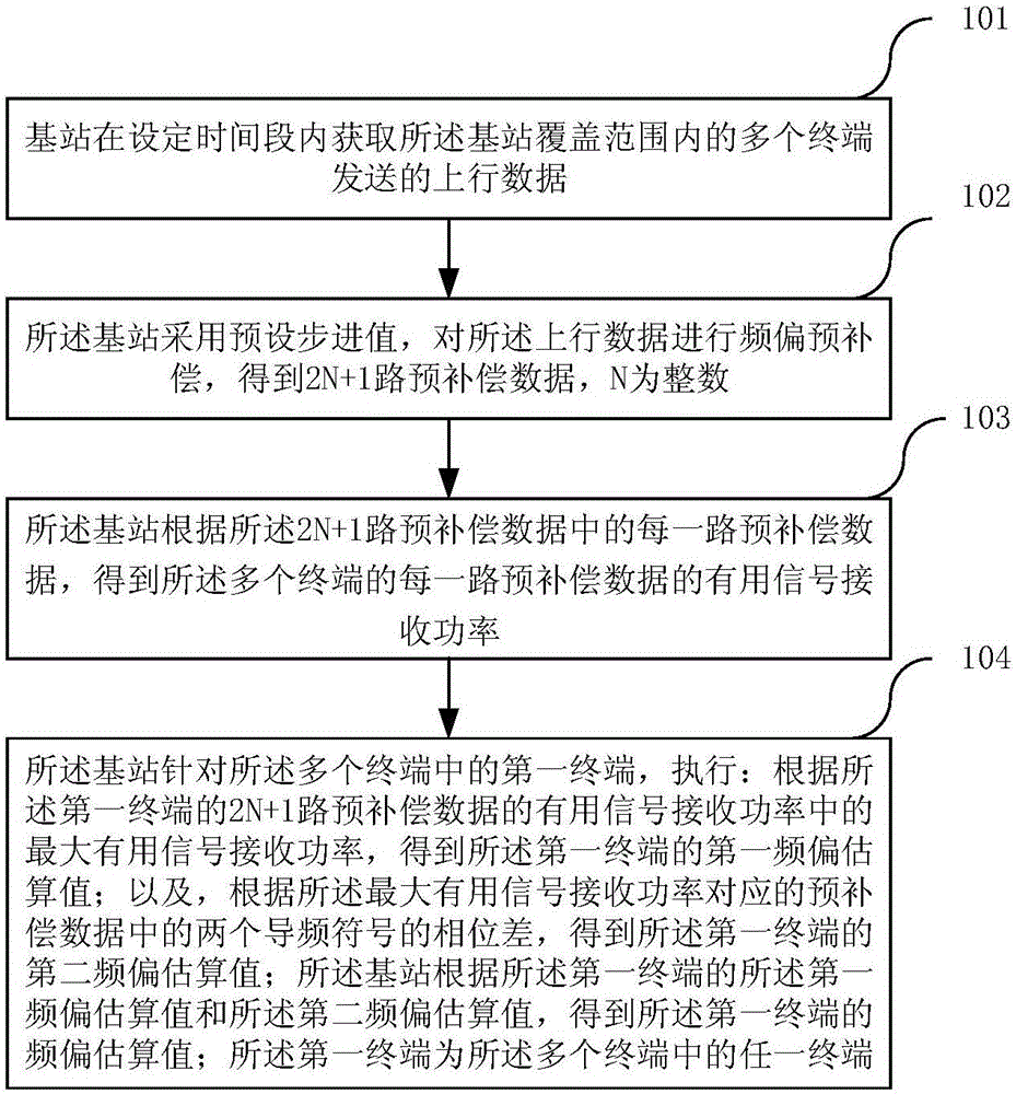 Frequency offset estimation method and apparatus