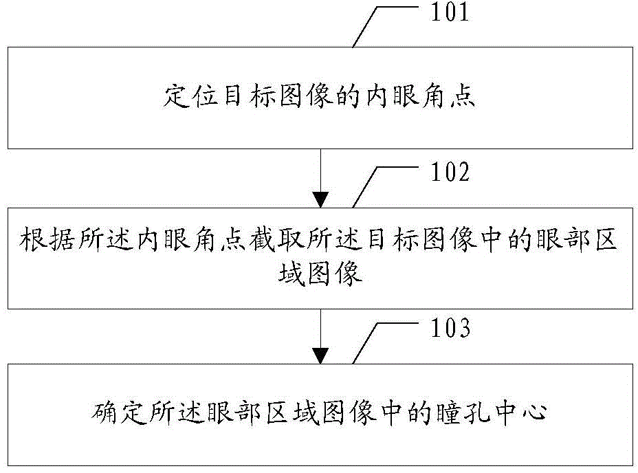 Pupil center positioning method and pupil center positioning device