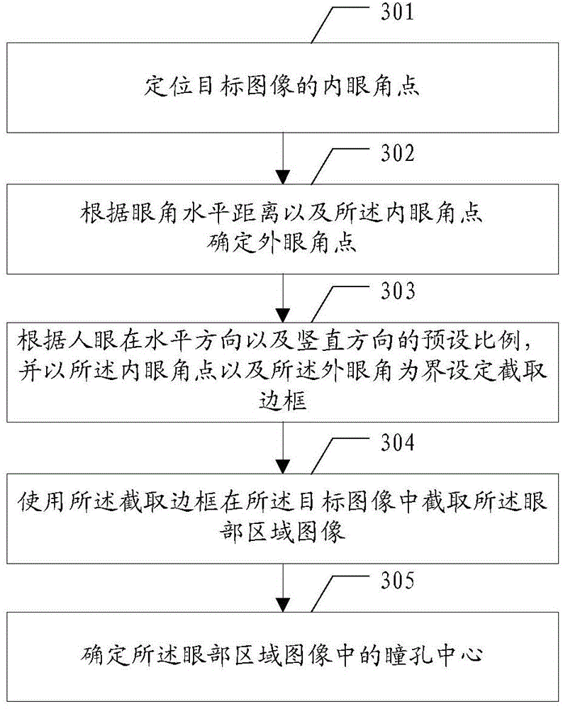 Pupil center positioning method and pupil center positioning device