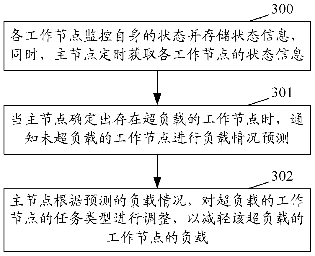 Task processing method and system and nodes based on distributive type calculation system