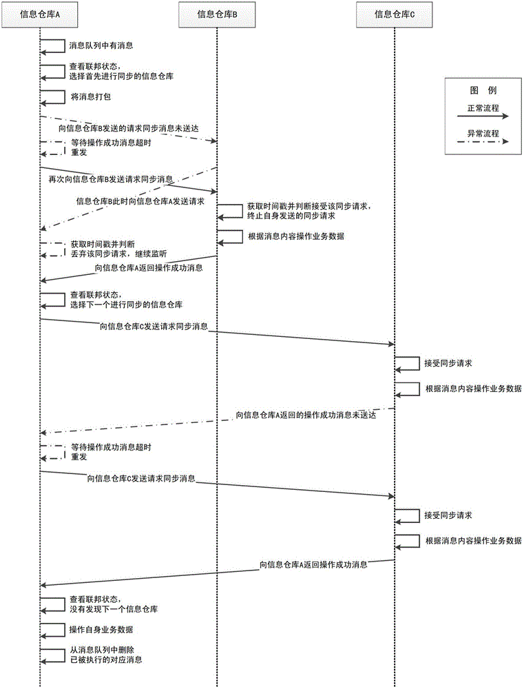 Information warehouse federation in subscription/release system and data synchronization method