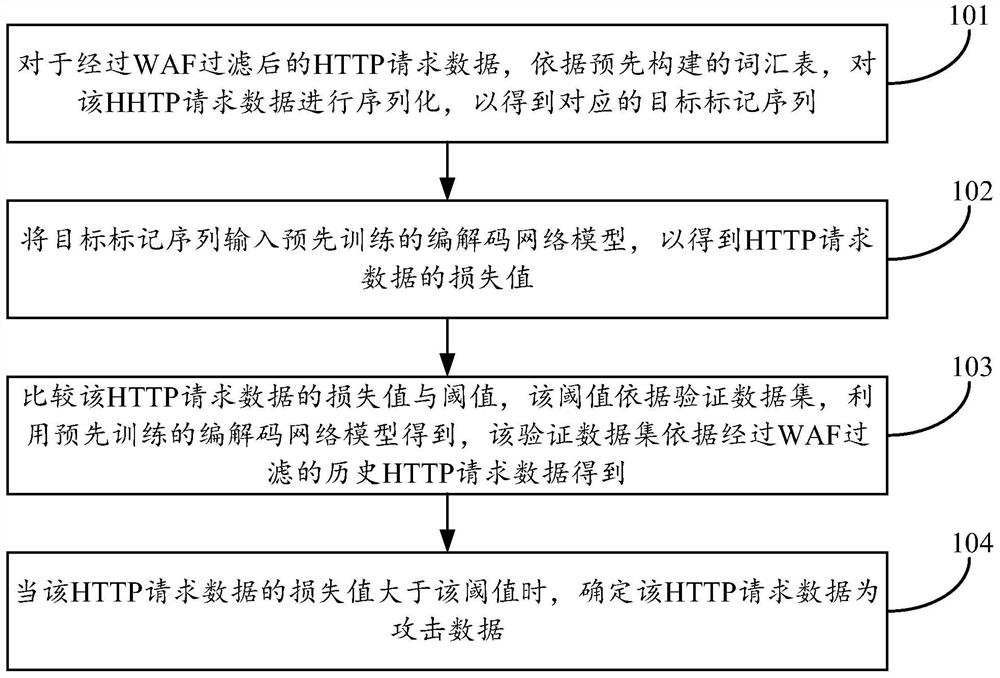 Attack detection method and device