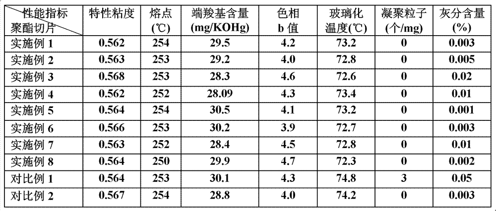 Preparation method for polyester fiber with composite ultraviolet resisting and cationic dyeing functions