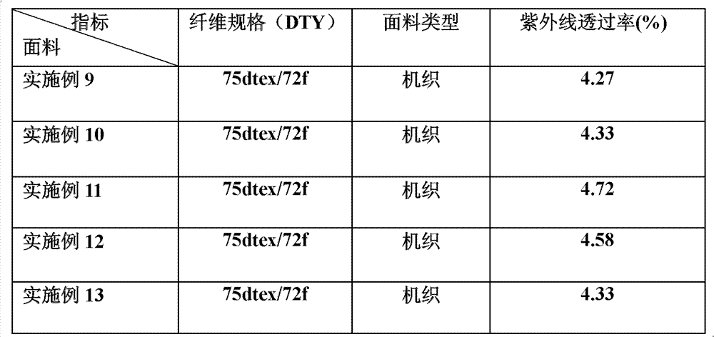 Preparation method for polyester fiber with composite ultraviolet resisting and cationic dyeing functions