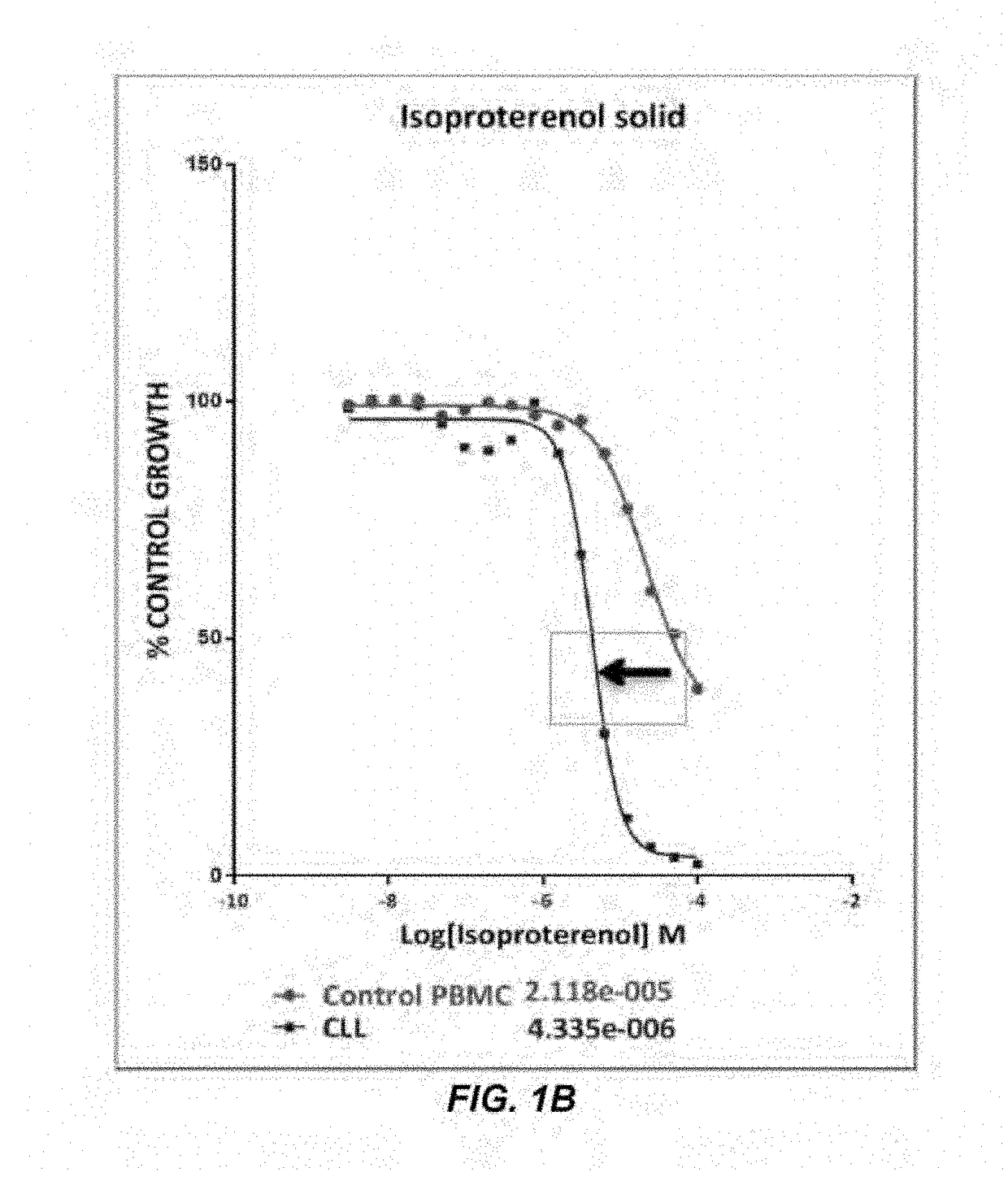 Method of treating leukemia