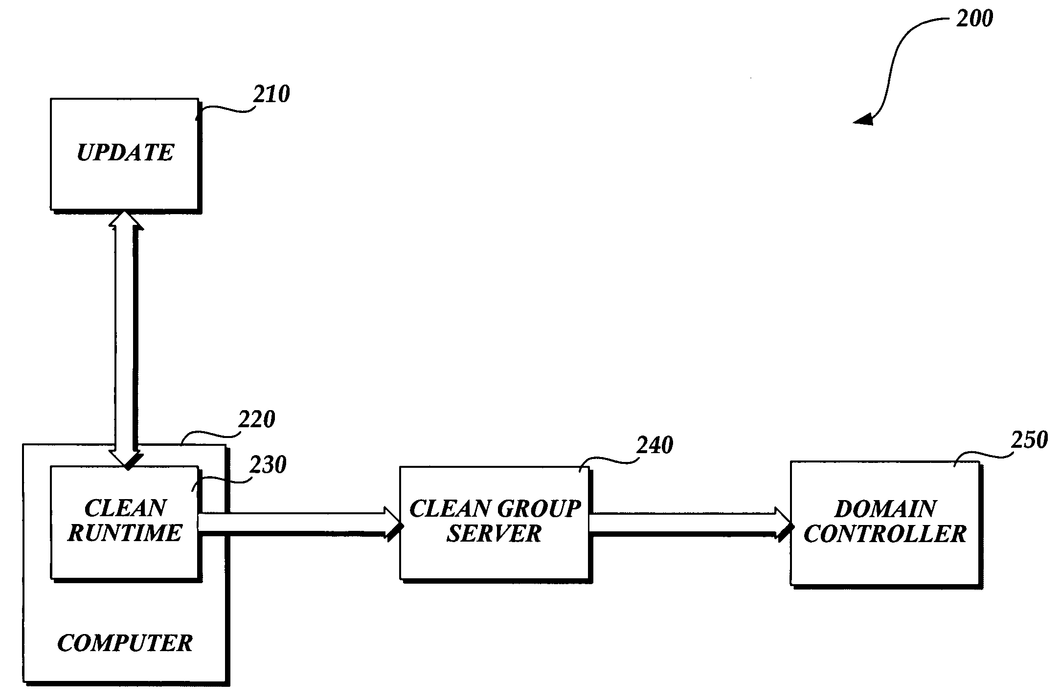 System and method utilizing clean groups for security management