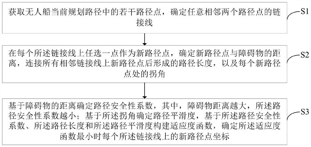 Unmanned ship path optimization method and system based on multi-objective optimization