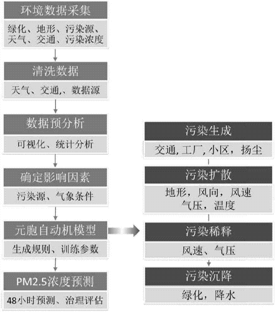 A PM2.5 concentration data analysis and prediction model building method