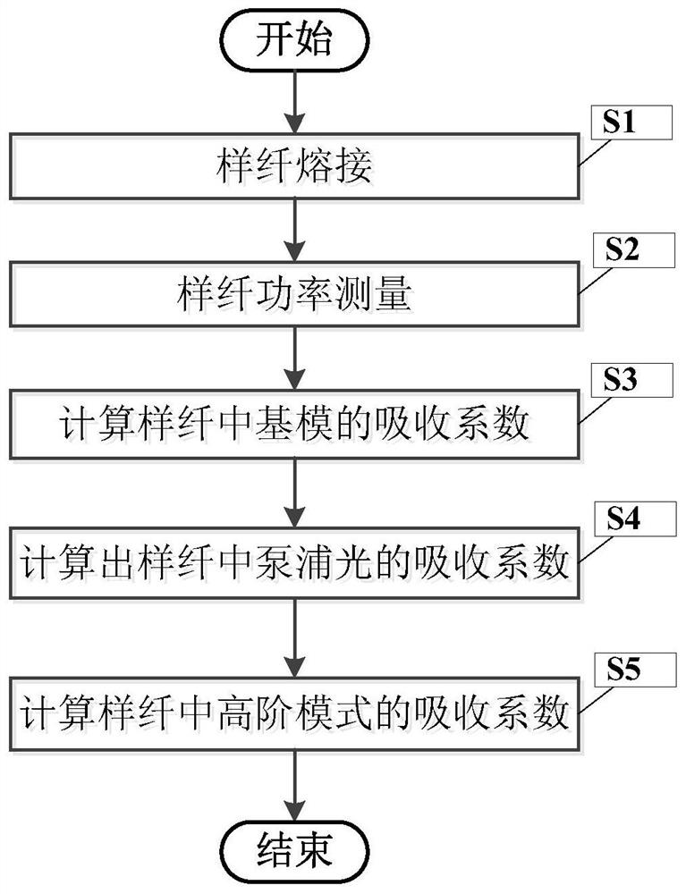 A Method for Measuring the Absorption Coefficient of Few-Mode Erbium-doped Optical Fiber