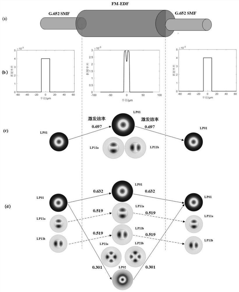 A Method for Measuring the Absorption Coefficient of Few-Mode Erbium-doped Optical Fiber