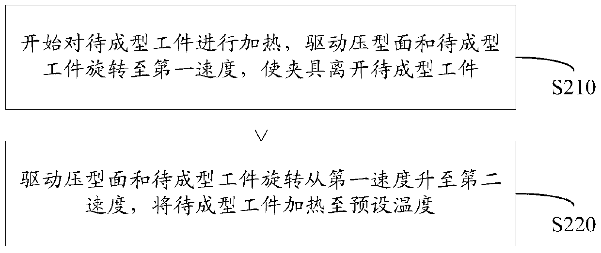 Centrifugal shaping processing method and device