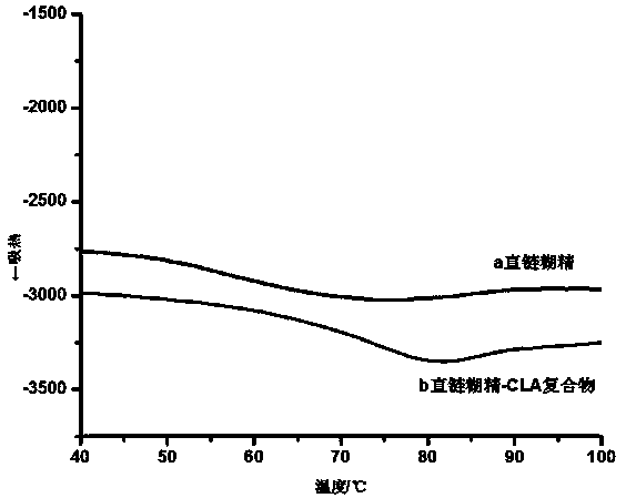 Preparation method of straight chain dextrin embedded conjugated linoleic acid microcapsules
