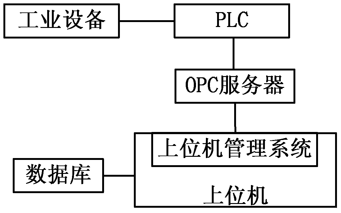 Data-warehouse-based industrial control upper computer management system and data processing method
