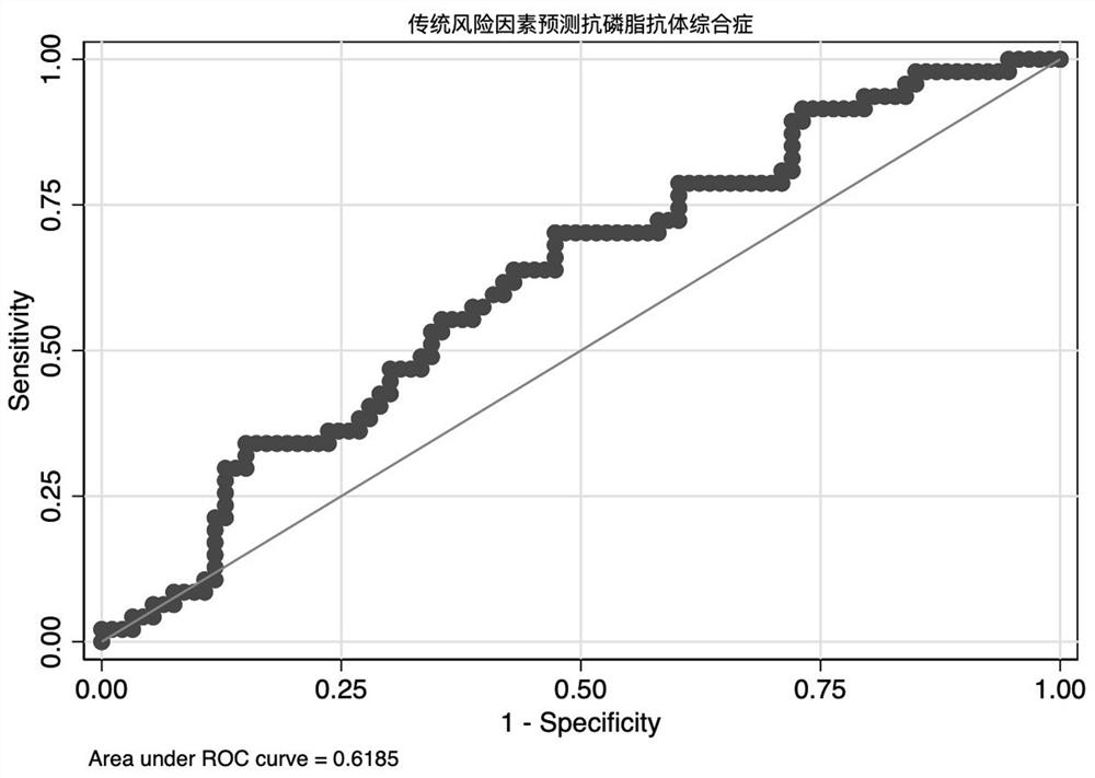 Method for predicting immune dysfunction of recurrent abortion population during pregnancy