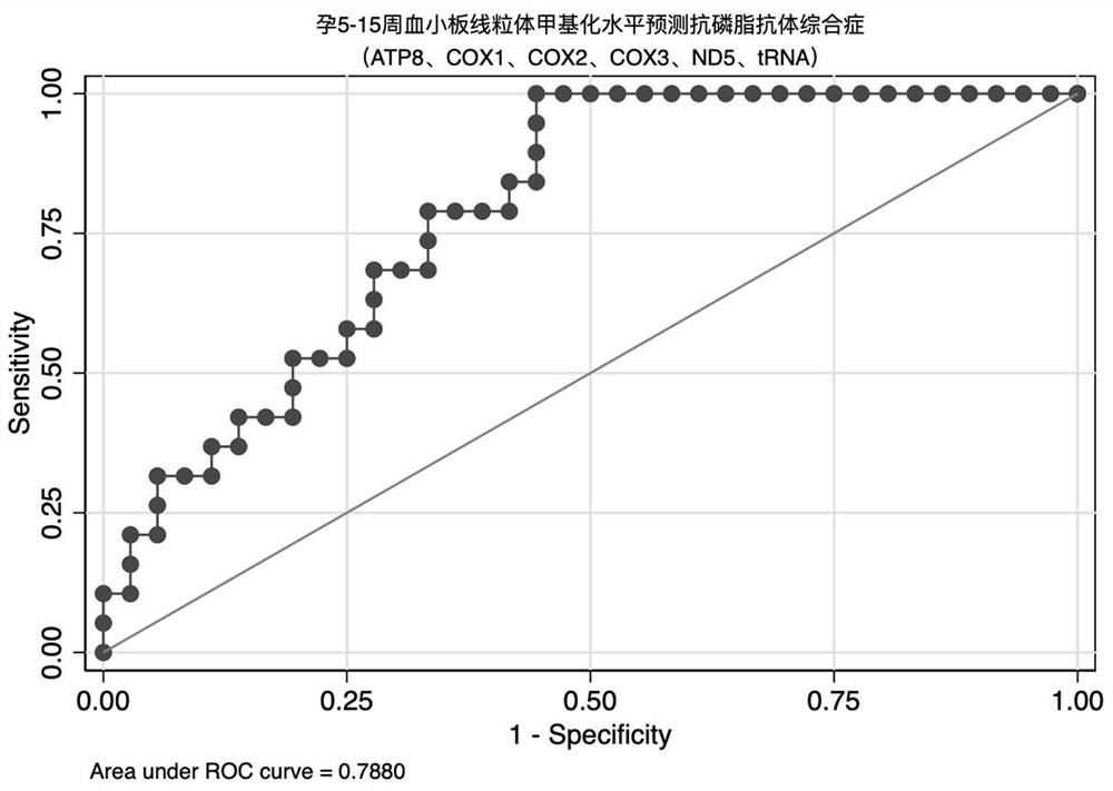 Method for predicting immune dysfunction of recurrent abortion population during pregnancy