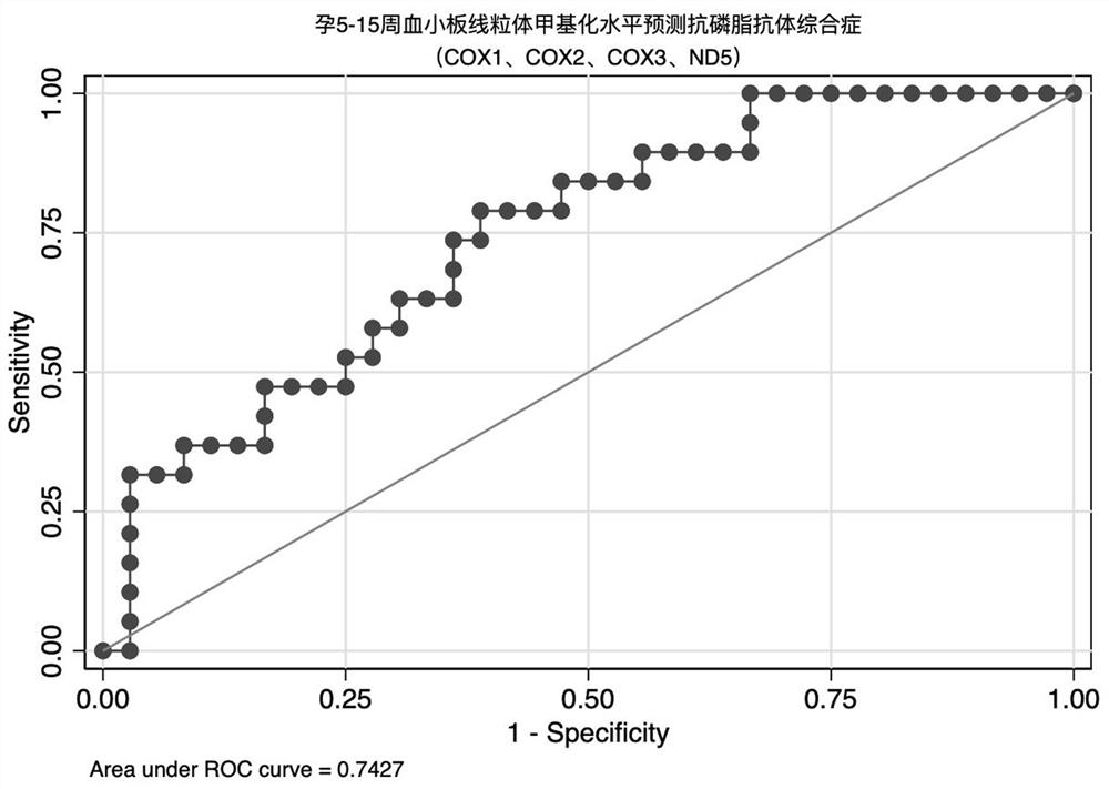 Method for predicting immune dysfunction of recurrent abortion population during pregnancy