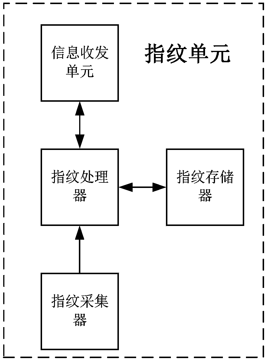 A fingerprint authentication security hard disk cartridge and a mobile hard disk thereof