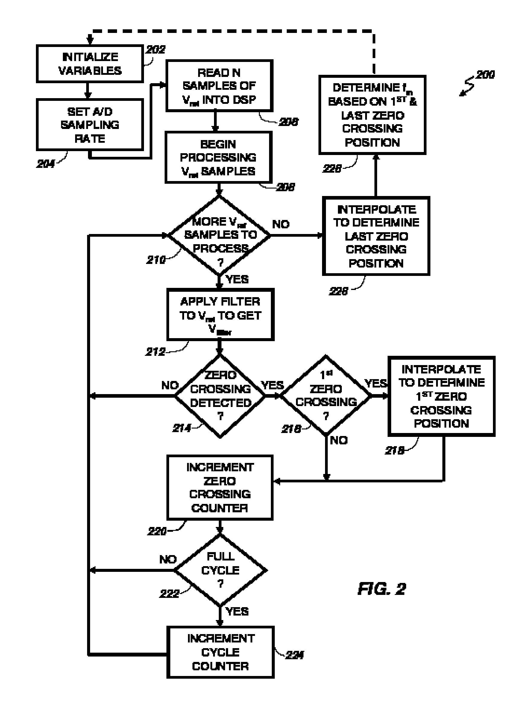 Methods and apparatus for measuring the fundamental frequency of a line signal