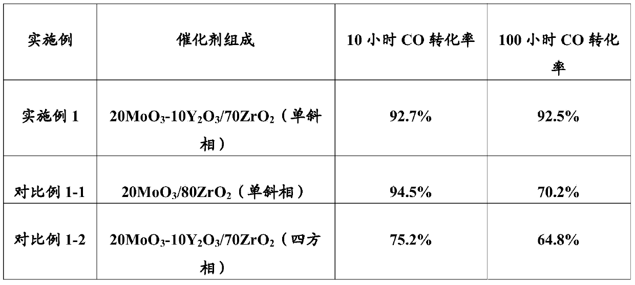 ZrO2-loaded high-stability sulfur-tolerant methanation catalyst