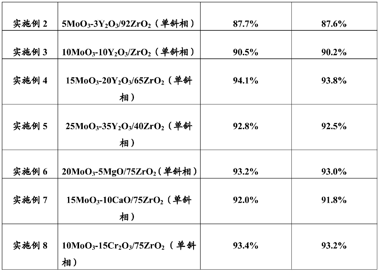 ZrO2-loaded high-stability sulfur-tolerant methanation catalyst