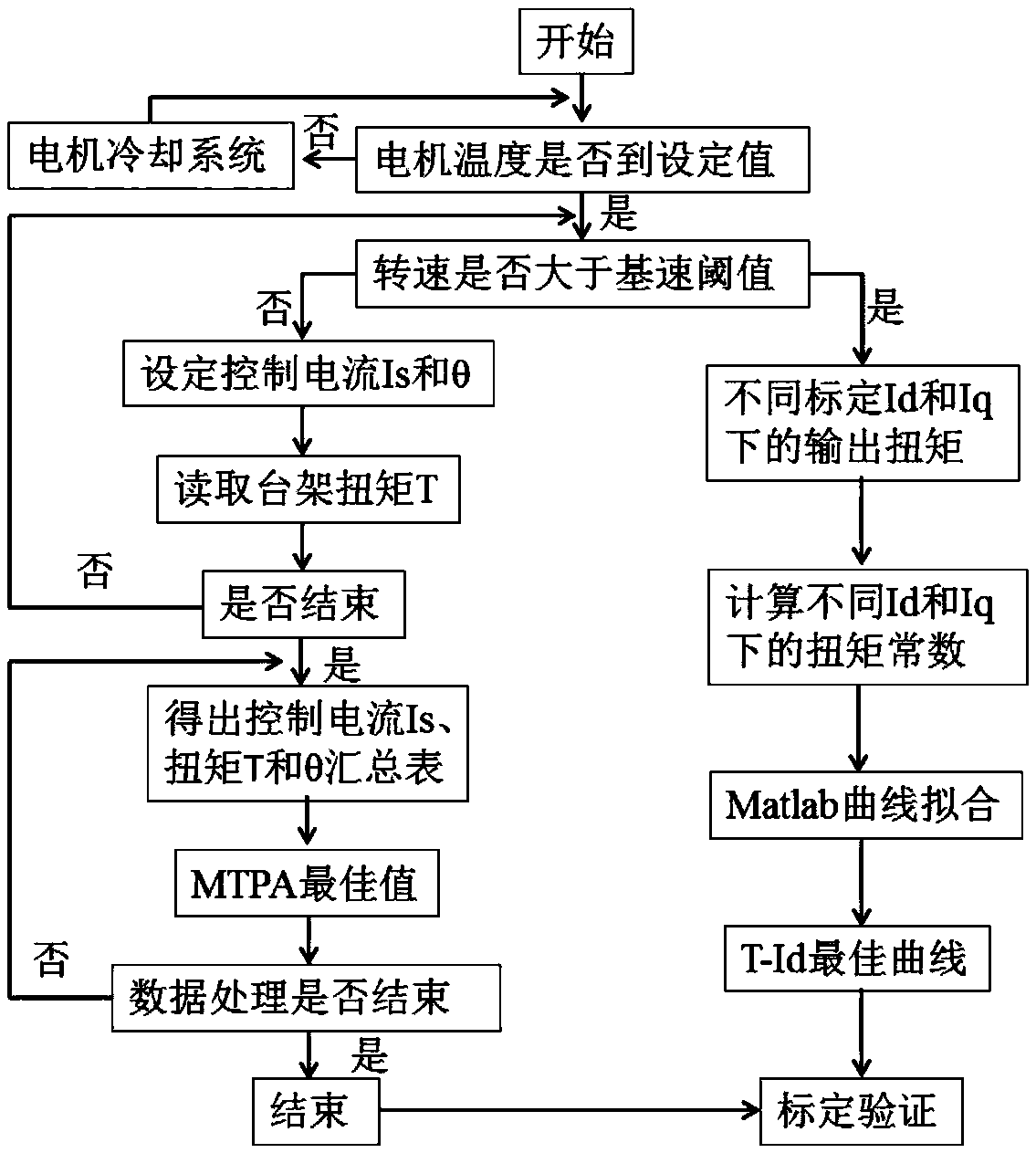 Battery electric vehicle drive motor rack automatic calibration method and device