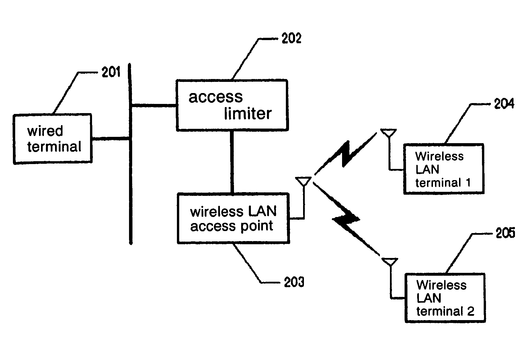 Method of limiting communication access between wireless LAN terminals