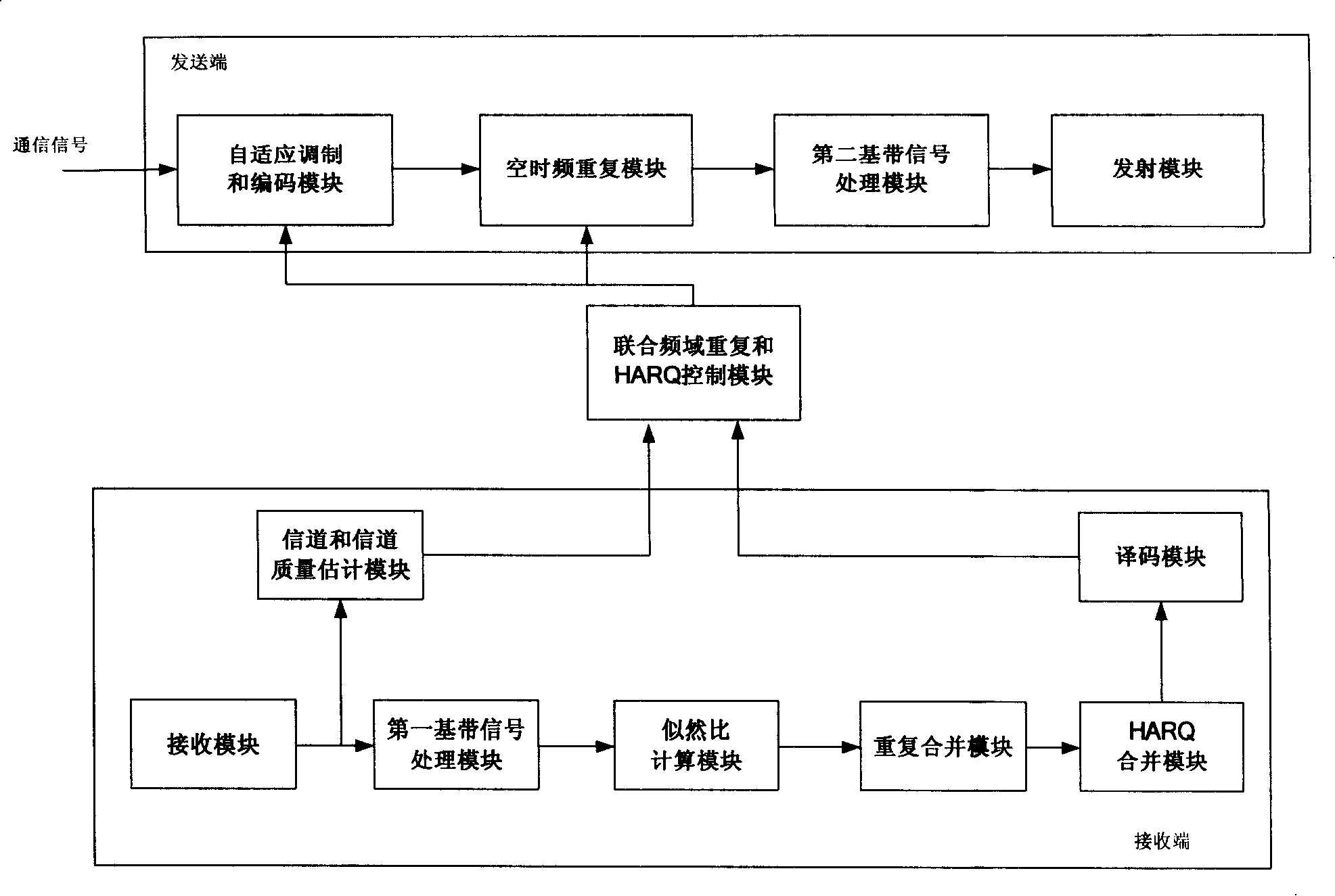 Communication system and communication method with association frequency domain repetition and mixed automatic retransmission