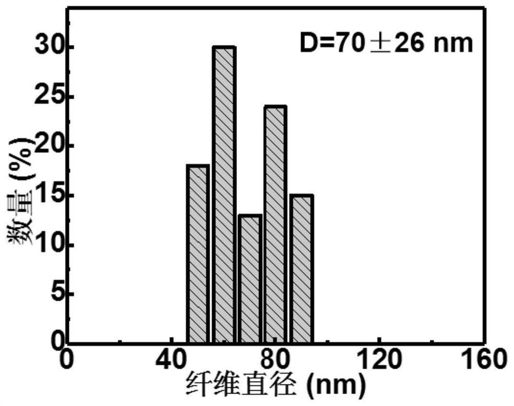 A preparation method of nanofiber gel composite matrix for constructing skin tissue