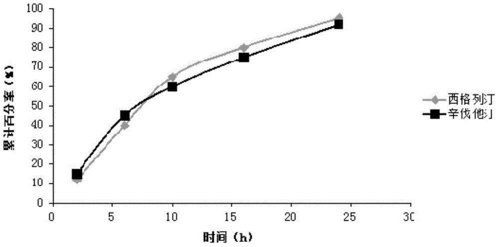 Sustained-release composition of sitagliptin and simvastatin