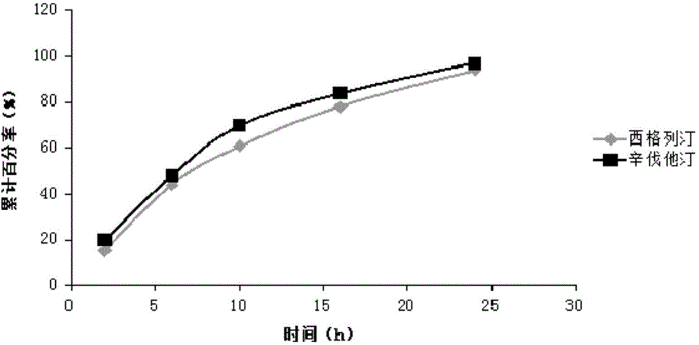 Sustained-release composition of sitagliptin and simvastatin