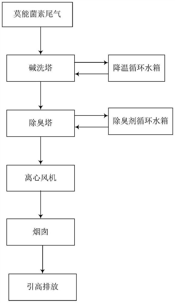 Monensin tail gas treatment process