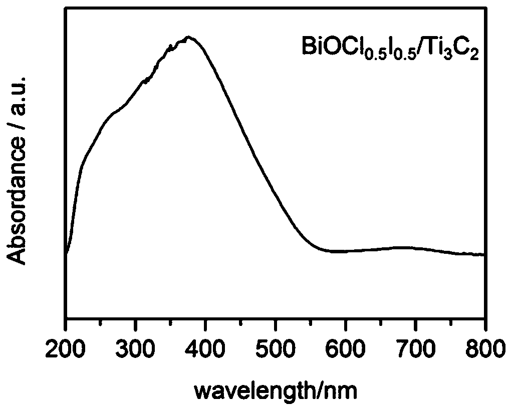 Halogen bismuth oxide/titanium carbide photocatalysis composite material and preparing method thereof