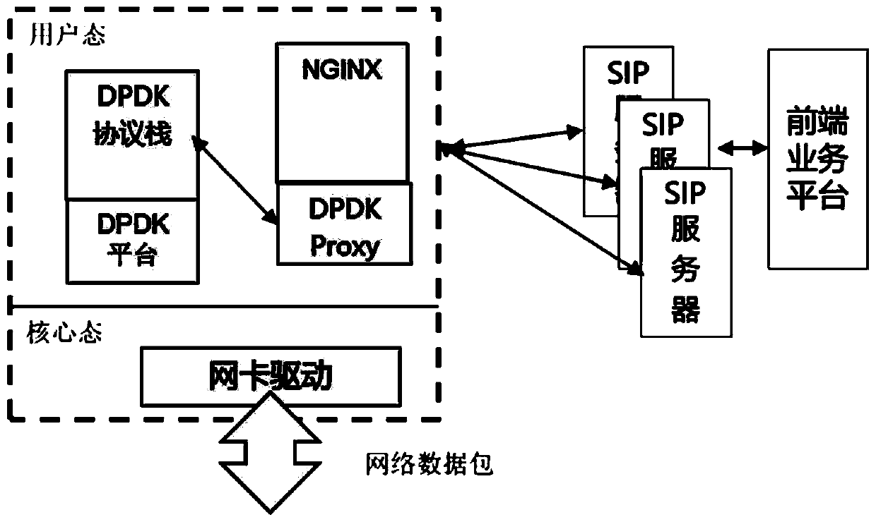 Method for improving performance of SIP gateway based on DPDK technology