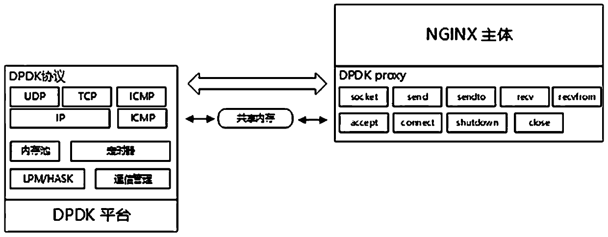 Method for improving performance of SIP gateway based on DPDK technology
