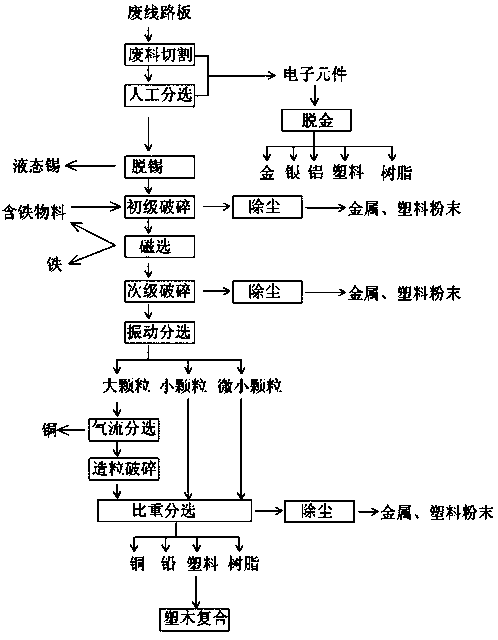 Recycling processing technology for waste circuit board