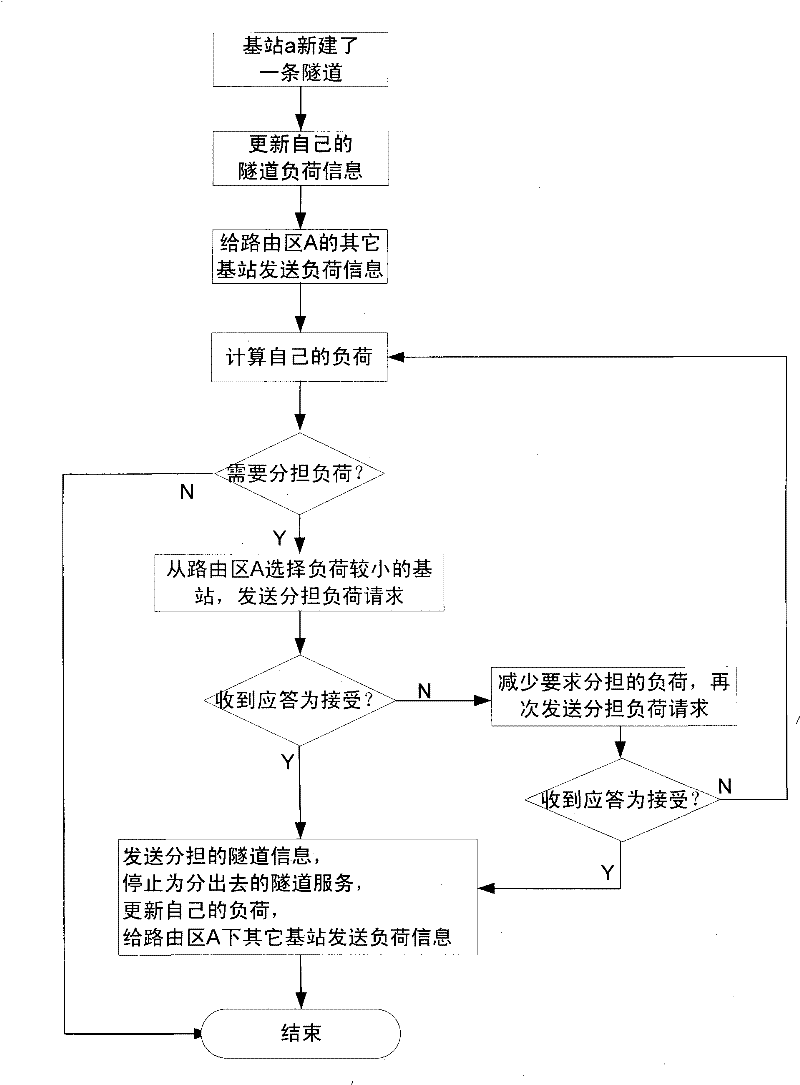 Method for base stations under same routing area to share tunnel resources