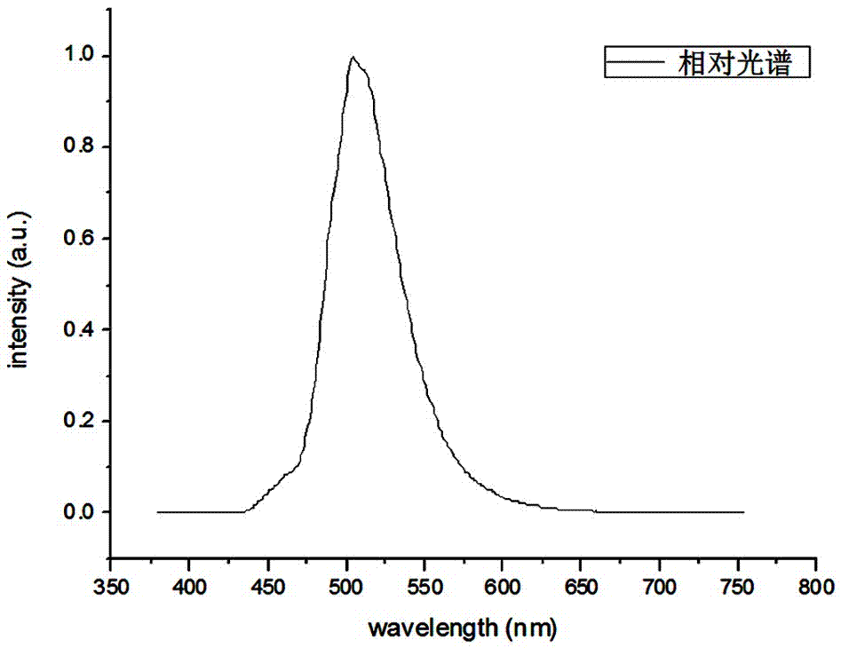 Green silicate fluorescent powder with narrow half peak width and preparation method thereof