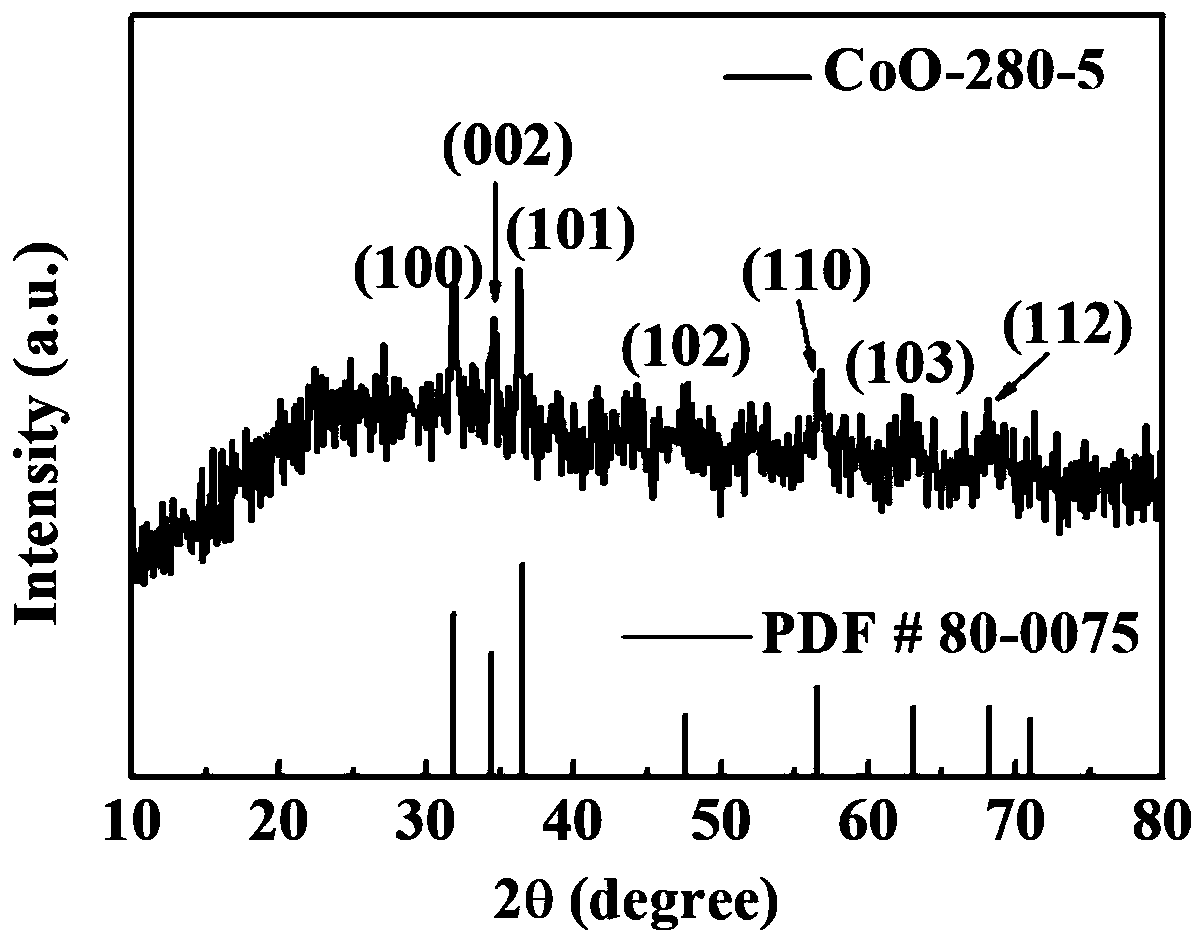 A kind of cobaltous oxide for catalyst and its preparation method and application