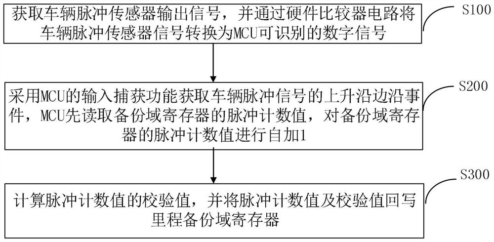 Vehicle mileage statistics method based on pulse counting