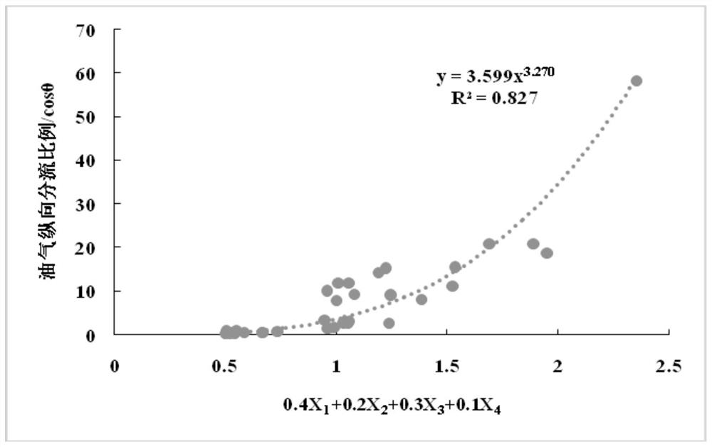 A Quantitative Evaluation Method for Oil and Gas Vertical Splitting Ratio under Break-Cap Configuration Conditions