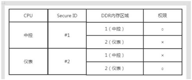 Single-SOC multi-operation system device based on commercial vehicle cabin