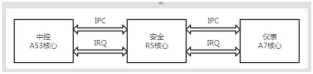 Single-SOC multi-operation system device based on commercial vehicle cabin