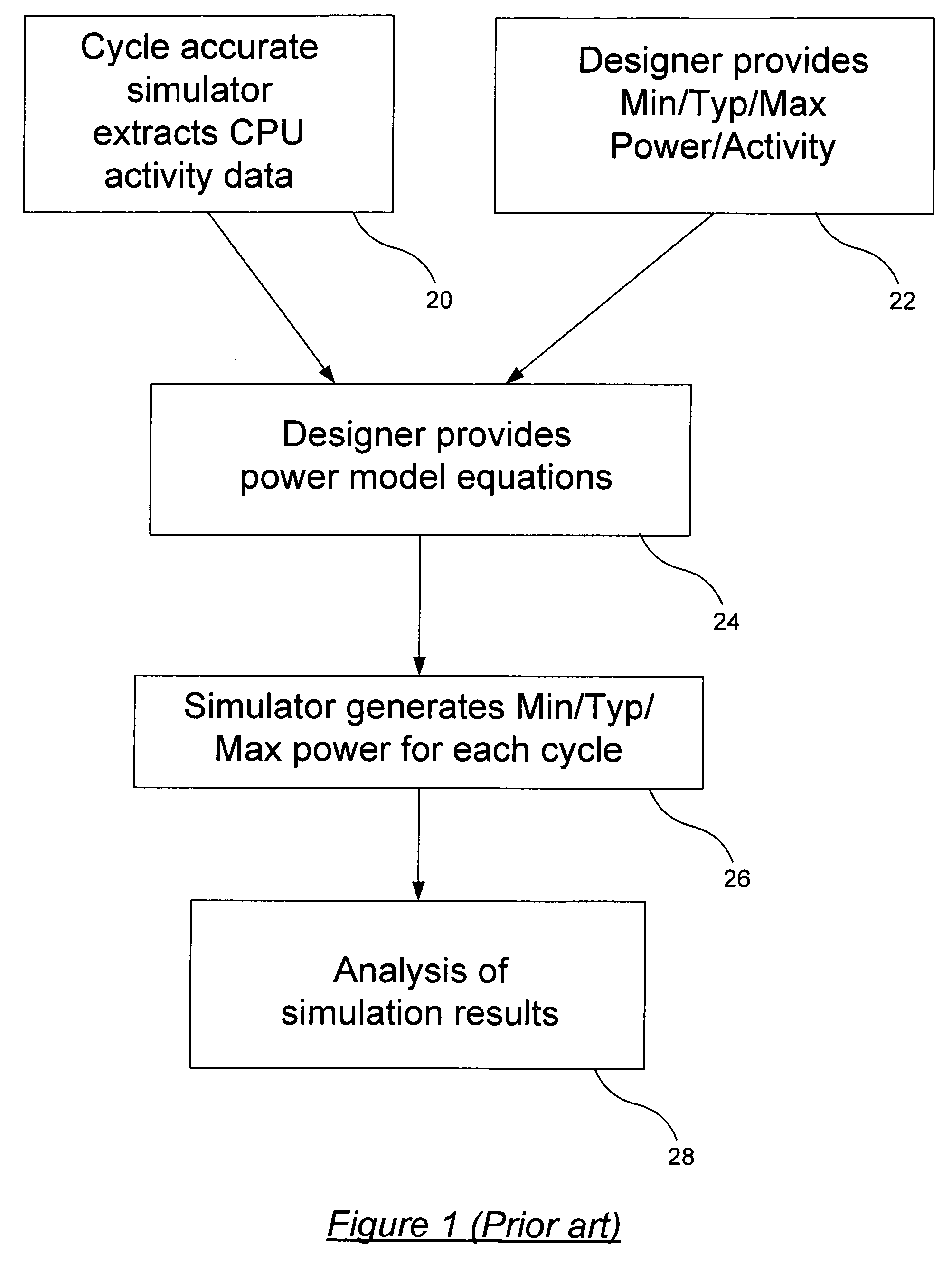 Data analysis techniques for dynamic power simulation of a CPU