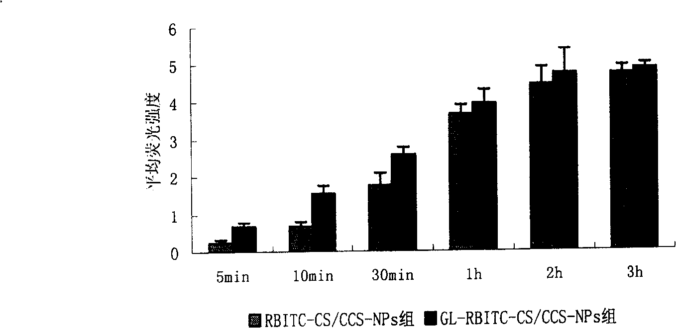 Preparation of composite drug-loaded nanoparticles of carboxyl-chitosan and chitosan modified by glycyrrhizanates