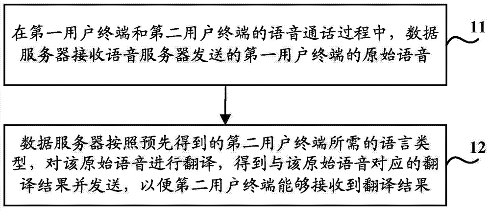 Method and system for realizing communication between different languages