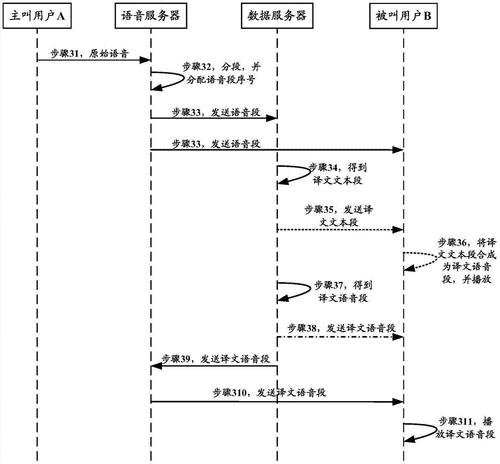 Method and system for realizing communication between different languages